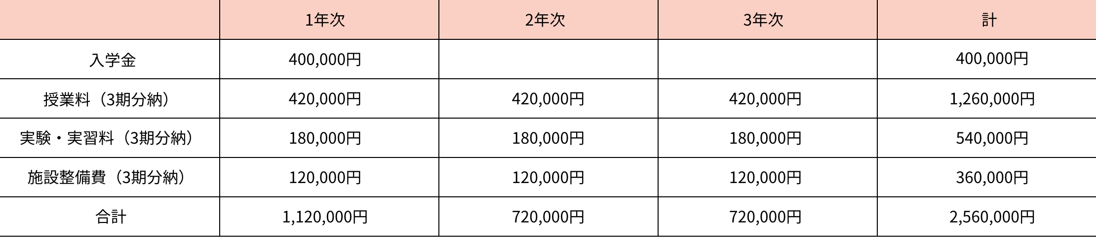 看護第1学科表